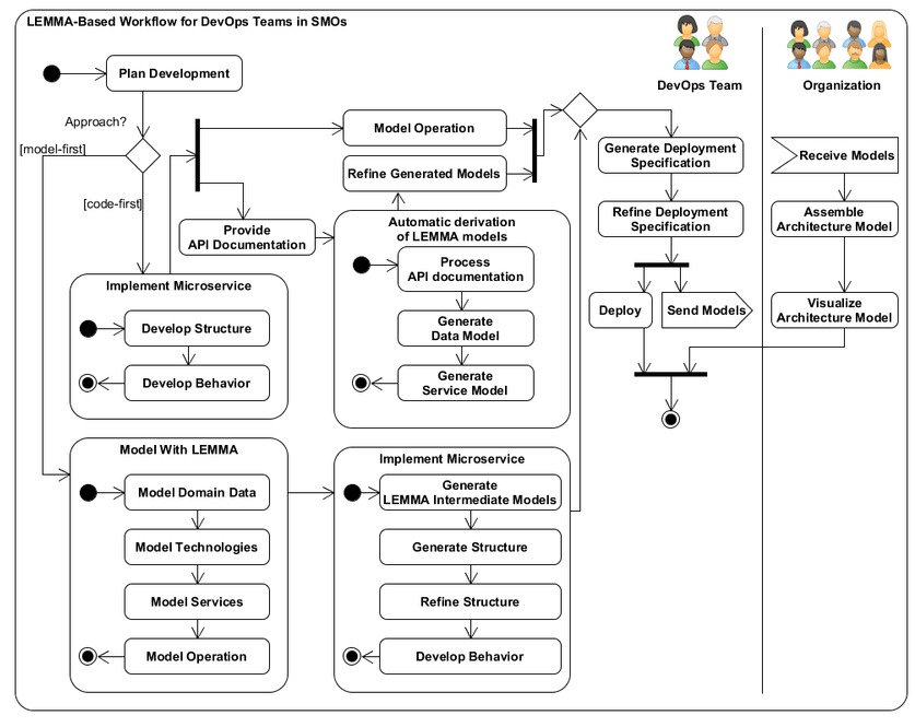 Diagram showing a small DevOps team’s chat-based incident workflow wired into a status page.